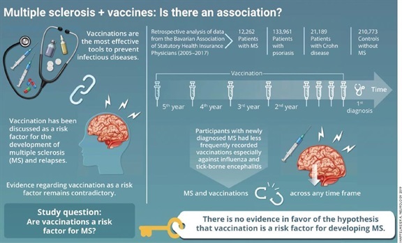 Multiple Sclerosis and Vaccines: Is there an association?